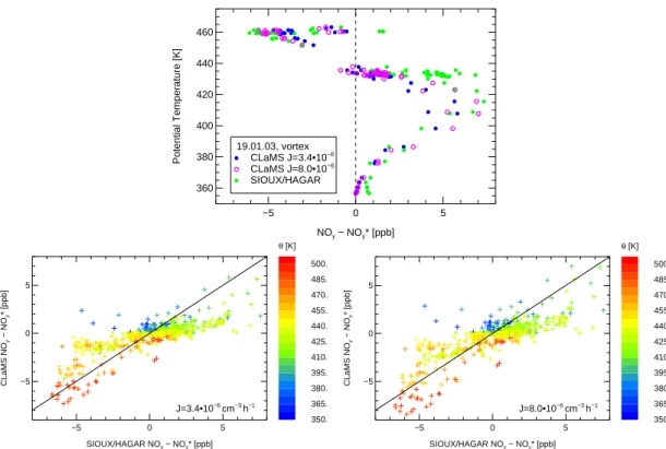 Fig. 7. Comparison of denitrification from CLaMS simulation with that derived from SIOUX and HAGAR observations