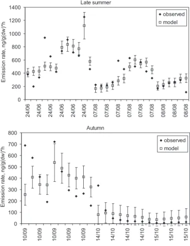 Fig. 3. (b) Same as Fig. 3a but for late summer and autumn in 2003.