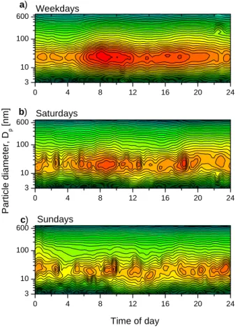 Fig. 2. Winter diurnal variation in the number size distribution averaged over (a) weekdays, (b) Saturdays, and (c) Sundays (December – February; 1997 – 2001)