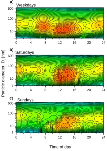 Fig. 3. Summer diurnal variation in the number size distribution averaged over (a) weekdays, (b) Saturdays, and (c) Sundays (June – August; 1997 – 2001)