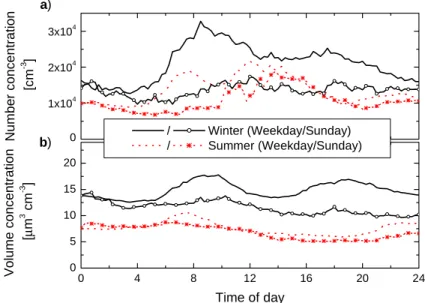 Fig. 4. Mean diurnal variation in total number concentration and total volume concentration on weekdays and Sundays in summer and winter.