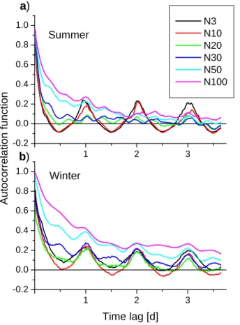 Fig. 5. Auto-correlation functions of di ff erent size classes calculated for weekdays in (a) sum- sum-mer and (b) winter.