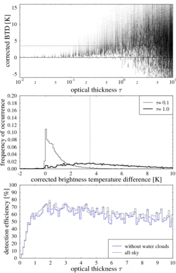 Fig. 9. Simulated brightness temperature difference of SEVIRI channels IR9.7 and IR13.4 for the mid-latitude summer atmosphere, a cirrus cloud between 10 and 11 km, effective particle radius 6 µm, and satellite zenith angle 60 ◦ 