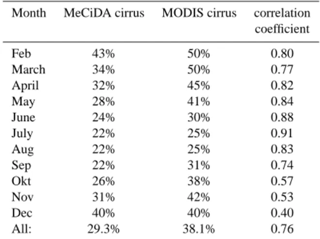 Table 3. Comparison between monthly means of MeCiDA cirrus coverage and the MODIS Cirrus Fraction SWIR for the year 2004 for the region seen by MSG north of 20 ◦ N.