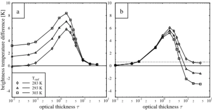 Fig. 1. Simulated brightness temperature difference of SEVIRI channels IR10.8 and IR12.0 for the mid-latitude summer  atmo-sphere, a cirrus cloud between 10 and 11 km, effective particle  ra-dius 6 µm, and satellite zenith angle 60 ◦ 