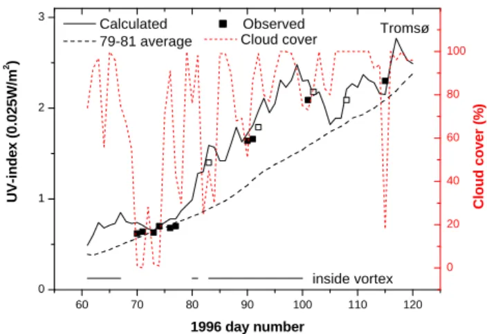Fig. 1. Comparison of the calculated UV-index (solid, black line) to radiometer measurements at Tromsø (filled squares for clear-sky measurements, open squares for measurements weakly affected by clouds)