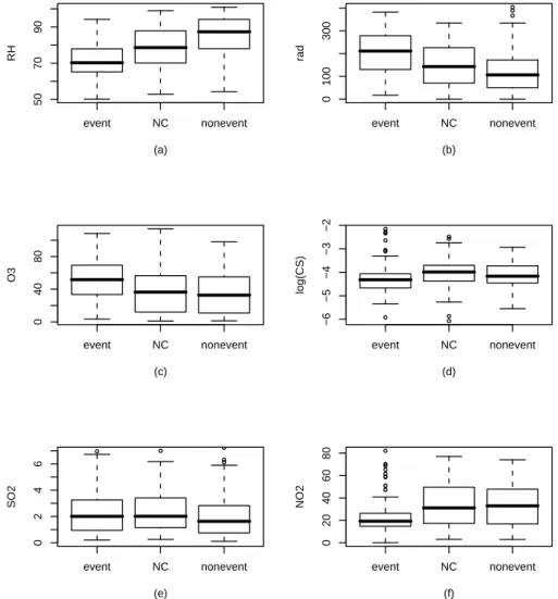 Fig. 1. Distributions of the predictor variables in event, nonevent and unclassified (NC) days