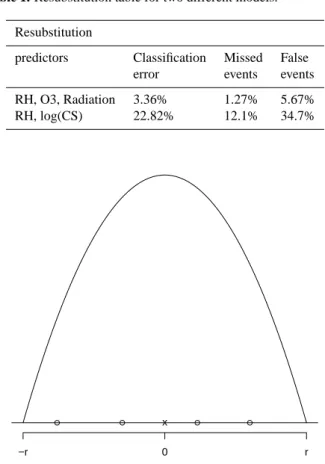 Fig. 4. Epanechnikov kernel in 1-dimensional case. The observa- observa-tion from the test set, marked with x, is classified in the group that has most observations from the training set, marked with o, within the radius r.