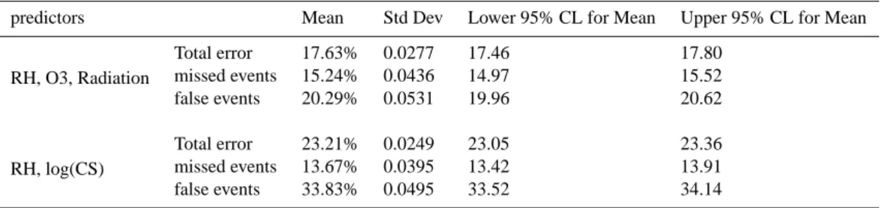 Table 2. Resubstitution table for the models for three-class data.