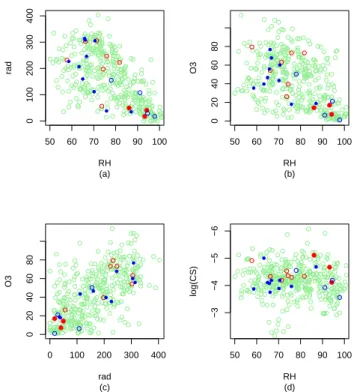 Fig. 6. The success of the two-variable model in comparison to the daily means of different predictor variables: green indicates correct prediction, solid red indicates missed event, red circle indicates  non-event day classified to non-event, solid blue i