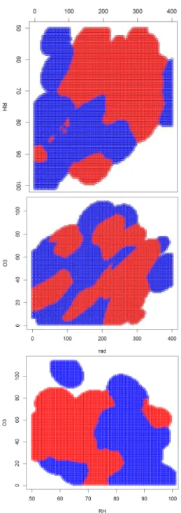 Fig. 7. Performing of the three-predictor model in simulated grids when one of the variables is set to constant