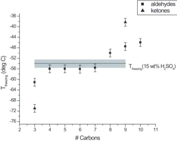 Fig. 8. Freezing temperatures ( ◦ C) as a function of organic carbon chain length. Results, except for acetone, are shown for aqueous aerosols saturated with organic