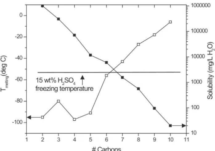 Fig. 9. Melting points (open squares) and solubilities (filled squares) of aldehyde compounds used in this study