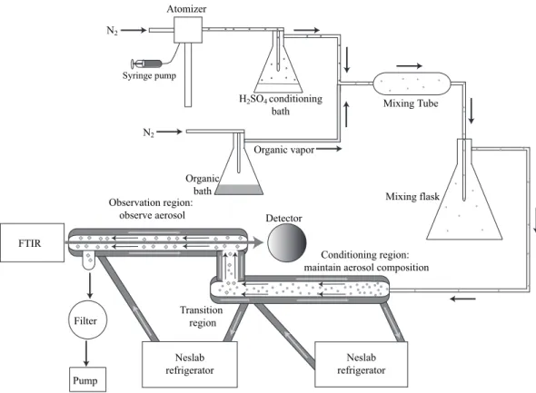 Fig. 1. Experimental setup for aerosol generation and measuring ice nucleation in mixed organic/sulfuric acid particles.