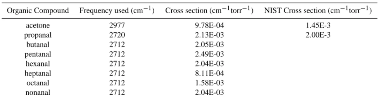Table 1. Measured infrared absorption cross-sections for organic compounds used in this study