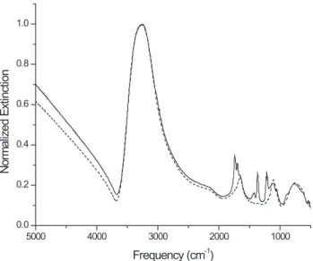 Fig. 2. Infrared extinction spectra for increasing partial pressure exposure to acetone
