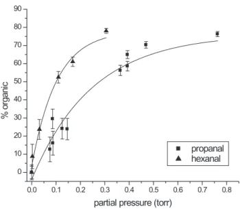 Fig. 3. Dependence of organic uptake (organic content) on organic and partial pressure exposure