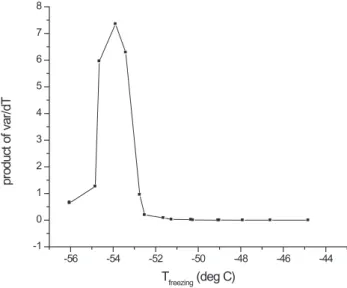 Fig. 5. Freezing temperatures ( ◦ C) as a function of propanal partial pressure (Torr)