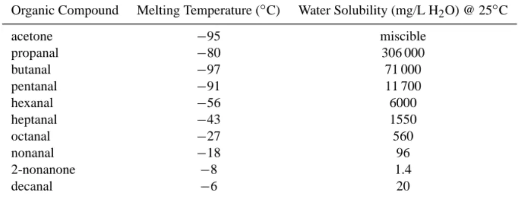 Table 3. Physical properties of organic compounds used in this study. Data compiled from Hazardous Substances Data Bank (2005) and Thermodynamics Source Database (2005).