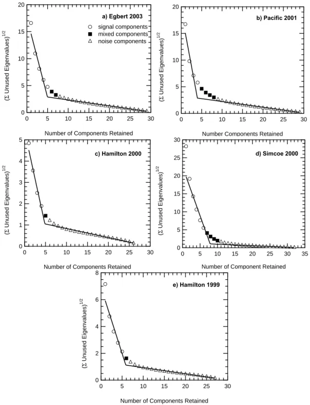 Fig. 2. Modified scree plots for various field studies. Open circles represent signal components, open triangles represent noise components, and solid squares represent mixed components