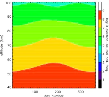 Fig. 5. Electron-neutral collision frequencies as a function of sea- sea-son and altitude, obtained by combining the NRLMSIS-00 model atmosphere (Picone et al., 2002) with expressions found in Brekke (1997).