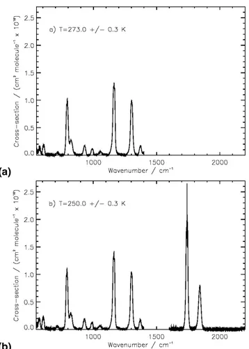Fig. 1. PAN mid-infrared absorption cross-sections (0.25 cm −1 resolution) at sample temper- temper-atures of: (a) 273 K±0.3 K (550 to 1400 cm −1 ); and (b) 250±0.3 K (550–1400 cm −1 , 1600–