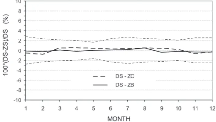 Fig. 1. Monthly average relative differences and their 1-STD lim- lim-its between simultaneous Dobson and Brewer DS, ZB and ZC total ozone observations, Hradec Kralove, 1994–2004, updated seasonal zenith polynomials.