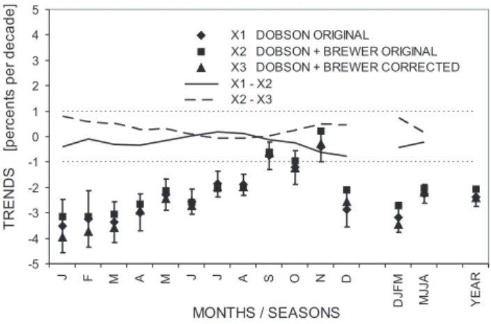 Fig. 4. Monthly and seasonal trends of the re-evaluated X1, com- com-bined X2 and corrected-comcom-bined X3 and differences between trends X1-X2, X2-X3 of Dobson and Brewer total ozone data  se-ries, Hradec Kralove, 1967–2004.