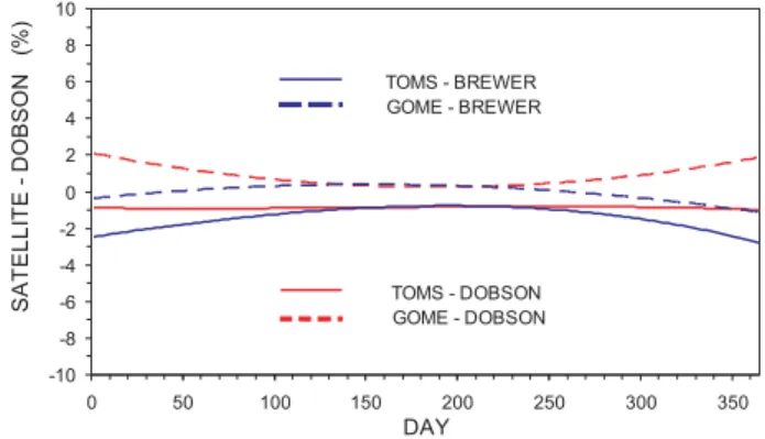 Fig. 7. Smoothed annual course of relative differences between simultaneous satellite and ground DS total ozone observations, Hradec Kralove, July 1996–June 2003.
