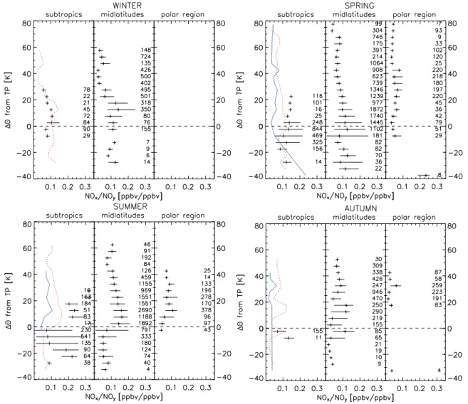 Fig. 8. Vertical profiles of median NO x /NO y ratios as a function of 12 from the tropopause (defined by 2 PVU) for each season