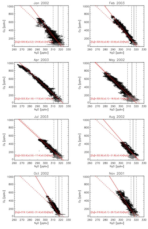 Fig. 9. Scatter plots between N 2 O versus O 3 for each campaign. Grey data points indicate measurements in the troposphere (with PV<2).