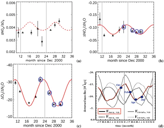 Fig. 10. Slopes of tracer-tracer correlations measured during the SPURT campaigns in the “background” air of the LMS
