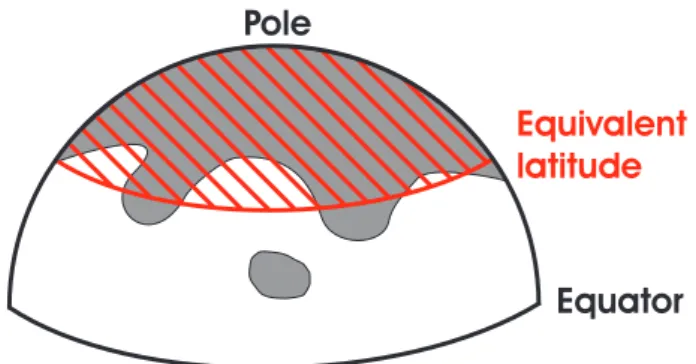 Fig. 1. Sketch illustrating the concept of equivalent latitude (φ e ).