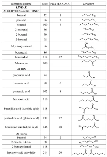 Table 1. Low molecular weight reaction products identified in cy- cy-clohexene ozonolysis SOA using GCXGC-TOF/MS.