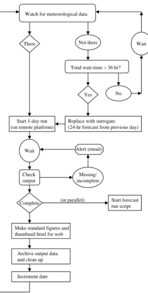 Fig. 1. Flowchart of the daily near real time and forecast runs procedure. The forecast run script follows the same procedure, except that no surrogates are used (the forecast run stops if the data does not become available)