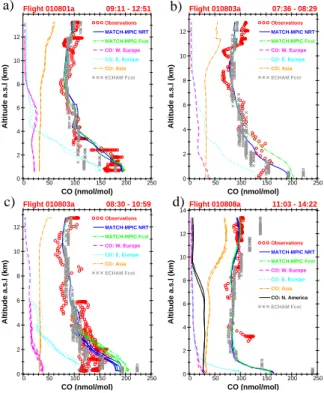 Fig. 9. Vertical profiles of observed CO mixing ratios (nmol/mol), along with the model output (MATCH-MPIC and ECHAM) corresponding to the flight trajectories for the MINOS flights; the MATCH-MPIC CO is shown for both the near real time (NRT) run and the 2