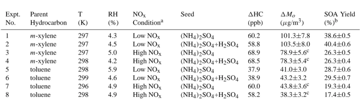 Table 4. Initial conditions and data for acid/nonacid experiments.