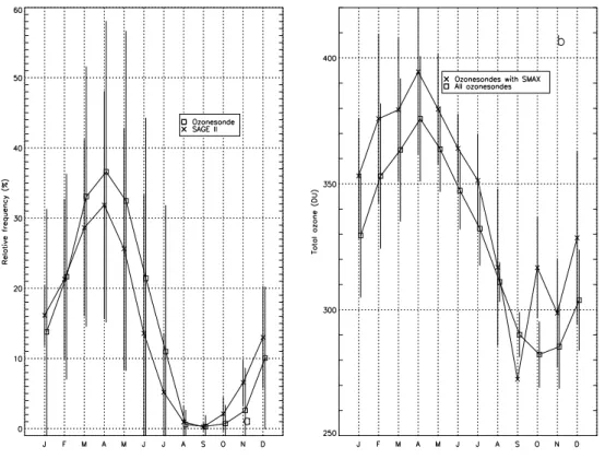 Fig. 3. (a) Secondary maxima monthly mean relative frequencies in Uccle ozone soundings and SAGE II ozone profiles in the latitude band 45-55N