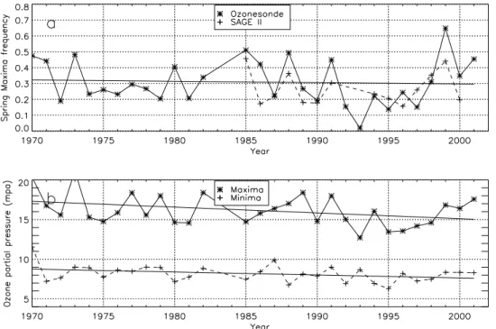 Fig. 6. (a): mean secondary maxima relative frequency in spring, from ozonesonde and SAGE II data