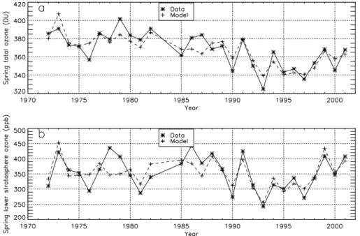 Fig. 7. (a) Mean spring Dobson total ozone at Uccle and results of the linear regression model.