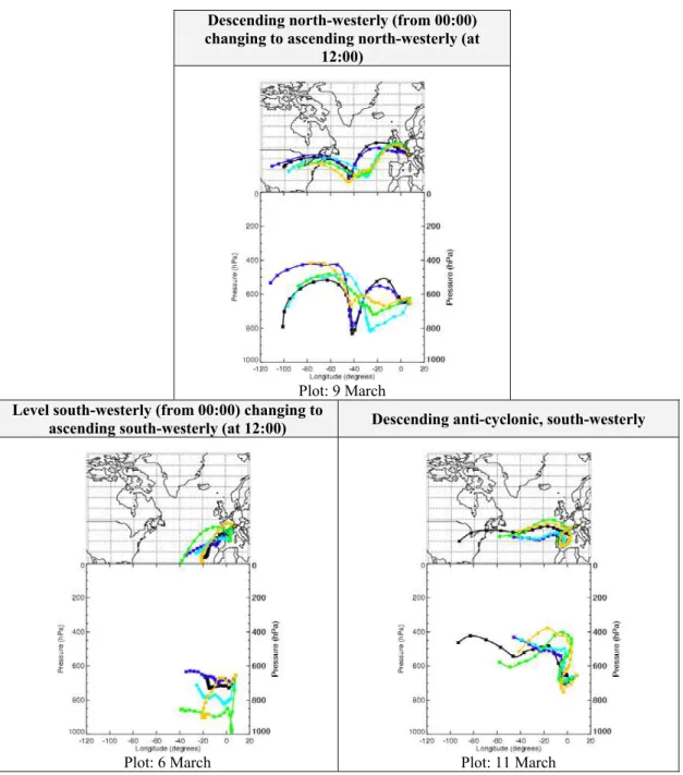 Fig. 2. Typical 5-day back-trajectories of air-masses sampled at JFJ (provided by the BADC Trajectory Server)