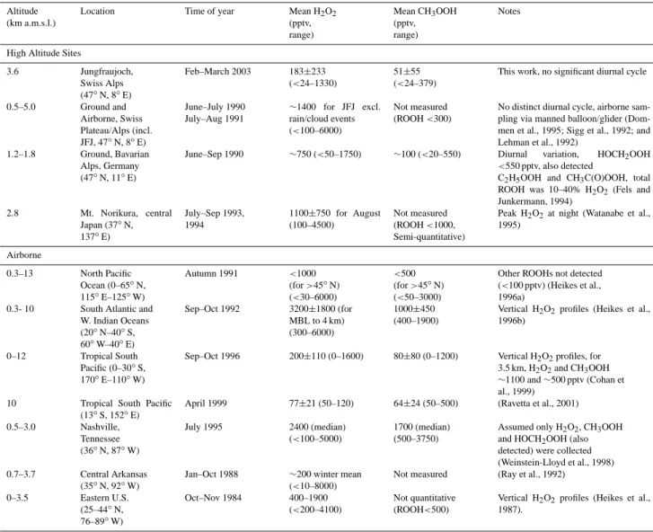 Table 1. Selected hydroperoxide measurements at high altitude.