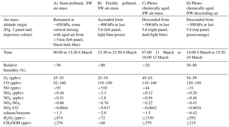 Table 2. Composition of air-masses with varying NO x to NO y ratios leading to hydroperoxide production and suppression