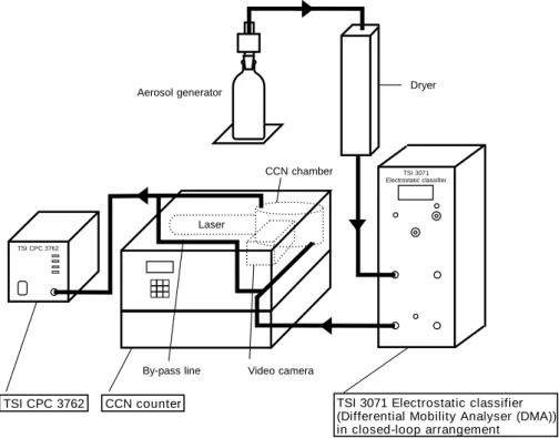 Fig. 2. The calibration set-up, consisting of a DMA, the CCN counter and a CPC (the CPC is not needed for the supersaturation calibration).
