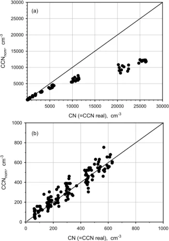 Fig. 3. (a) Activation spectrum of 30 nm ammonium sulfate parti- parti-cles. The solid line is the fitted function, and the dashed lines are the upper and lower bounds, calculated from the 95% confidence intervals of the fitted variables