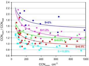 Fig. 5. Dependence of measured CCN concentration (CCN nom ) on supersaturation (S), fitted curves.