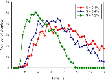 Fig. 6. Number of droplets counted per image, showing the droplet growth in the chamber as a function of time, at three different supersaturations