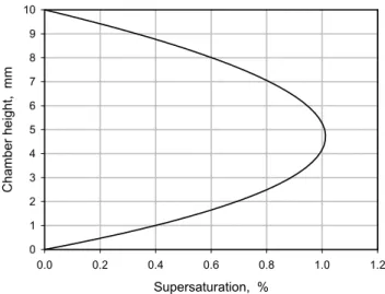 Fig. A1. Supersaturation profile in the CCN chamber, with upper plate temperature of 25 ◦ C, lower plate temperature of 20 ◦ C, and a chamber height of 10 mm.