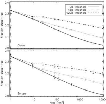 Fig. 1. The fraction of cloud-free observations as a function of sensor resolution (footprint area), as determined from 1 km×1 km resolution MODIS TERRA (local overpass time 10:30 UT) cloud mask (MOD35) observations