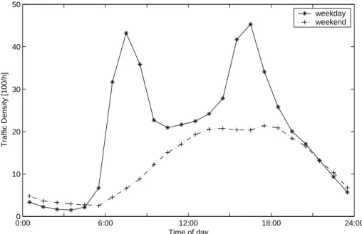 Fig. 2. Typical traffic density on a high way in Helsinki metropolitan area.